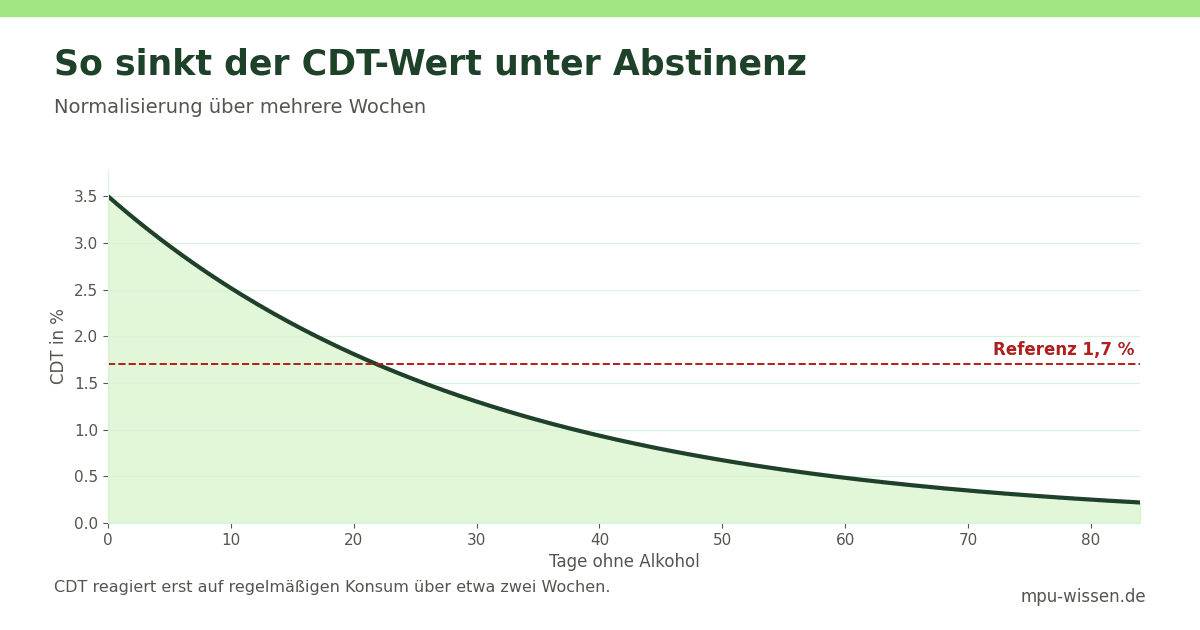 So sinkt der CDT-Wert unter Abstinenz – Normalisierung über mehrere Wochen
