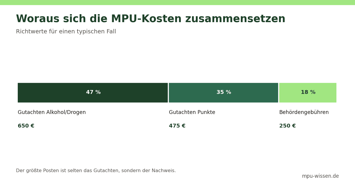Woraus sich die MPU-Kosten zusammensetzen – Richtwerte für einen typischen Fall