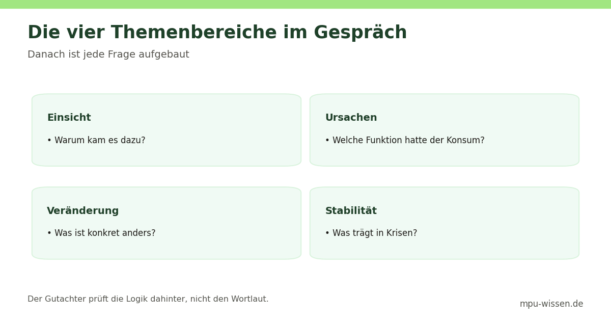 Die vier Themenbereiche im Gespräch – Danach ist jede Frage aufgebaut