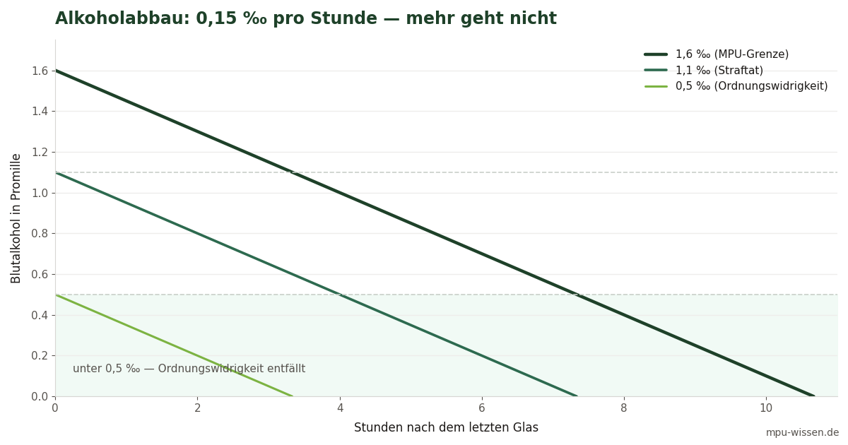 Diagramm: Alkoholabbau mit 0,15 Promille pro Stunde, ausgehend von 1,6, 1,1 und 0,5 Promille